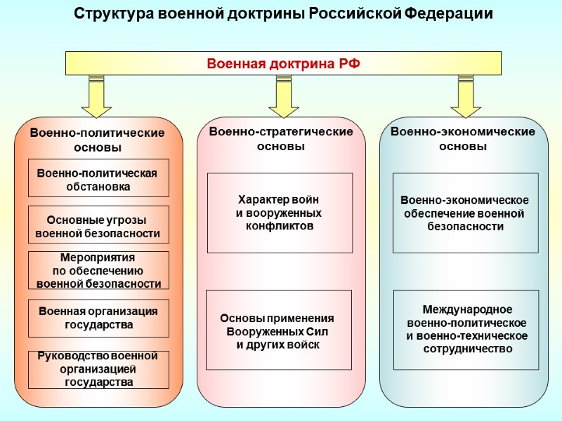 Структура военной доктрины Российской Федерации